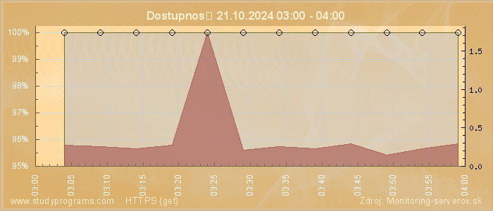 Graf dostupnosti