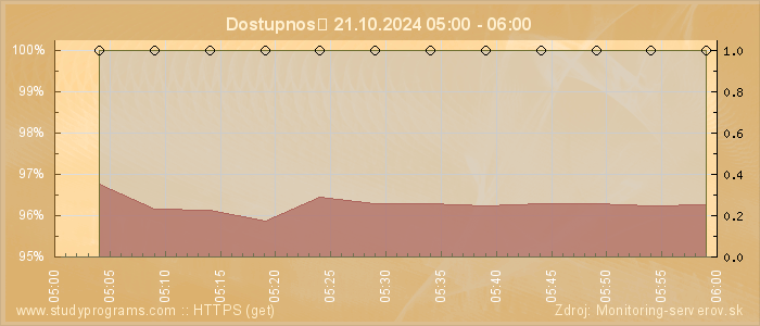 Graf dostupnosti