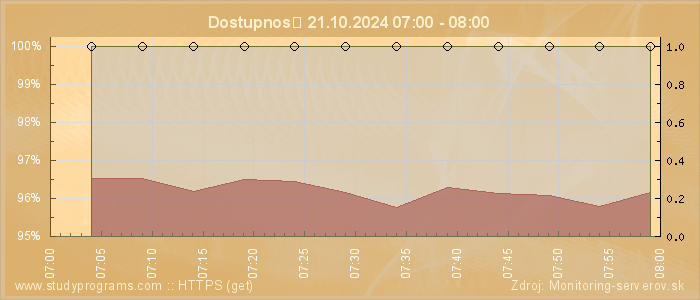 Graf dostupnosti