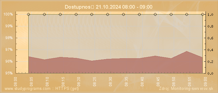 Graf dostupnosti