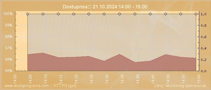 Graf dostupnosti