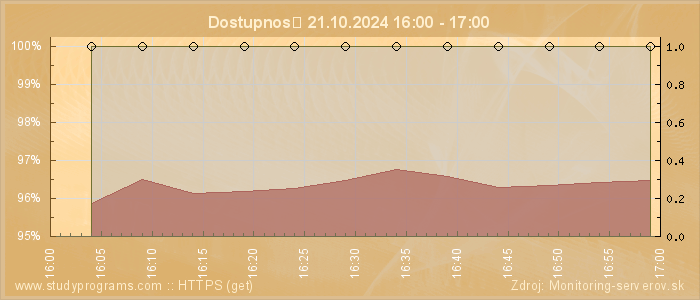 Graf dostupnosti