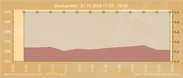 Graf dostupnosti