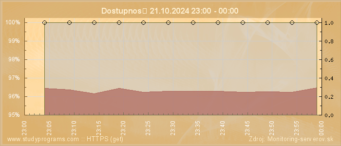 Graf dostupnosti