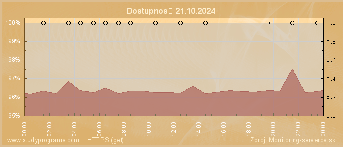 Graf dostupnosti