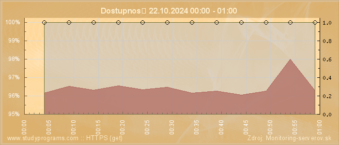 Graf dostupnosti