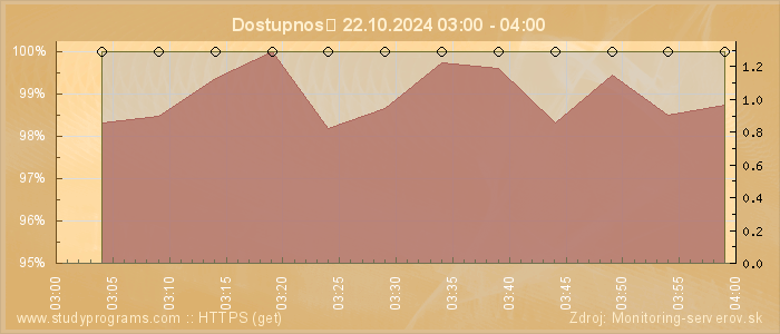 Graf dostupnosti