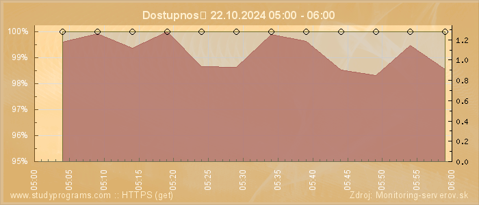 Graf dostupnosti