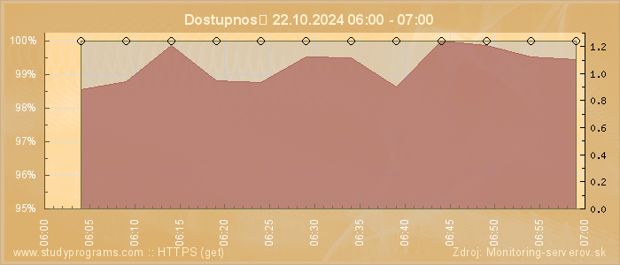 Graf dostupnosti