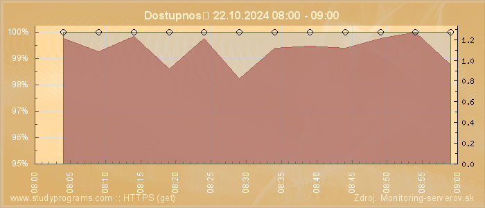 Graf dostupnosti