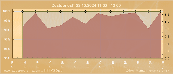 Graf dostupnosti