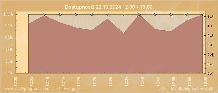 Graf dostupnosti