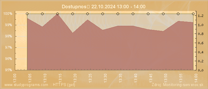 Graf dostupnosti