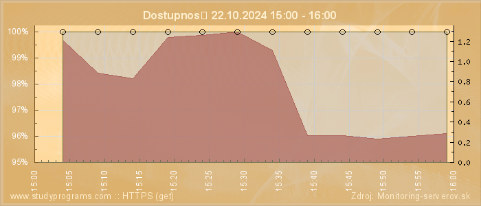 Graf dostupnosti