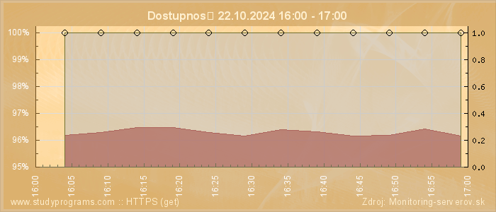 Graf dostupnosti