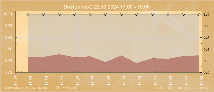 Graf dostupnosti