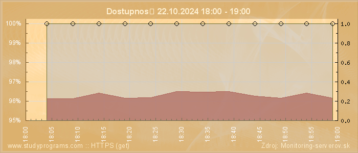 Graf dostupnosti