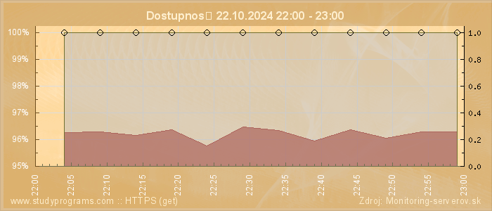 Graf dostupnosti