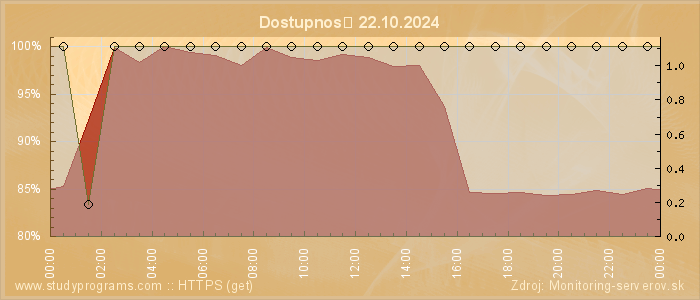 Graf dostupnosti