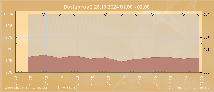 Graf dostupnosti