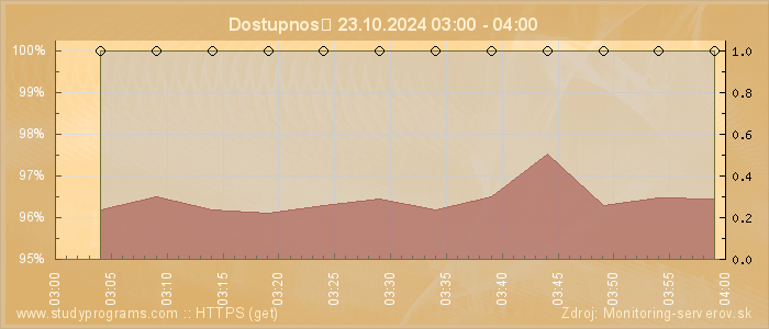 Graf dostupnosti