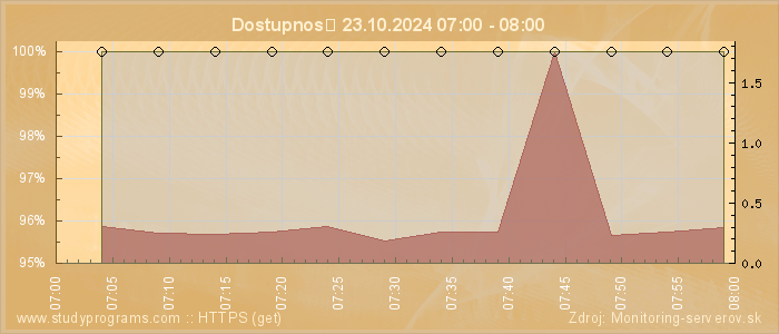 Graf dostupnosti