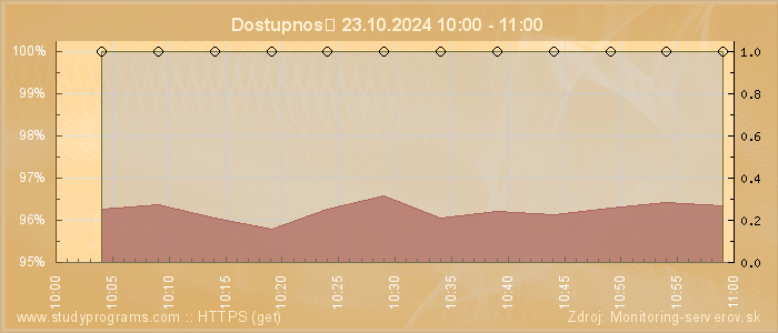 Graf dostupnosti