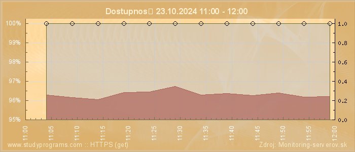 Graf dostupnosti