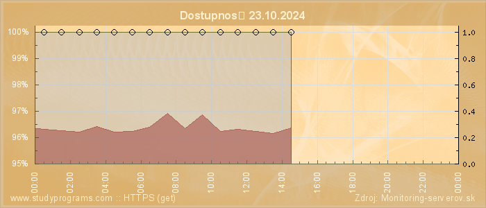 Graf dostupnosti