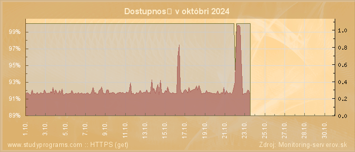 Graf dostupnosti