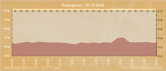 Graf dostupnosti