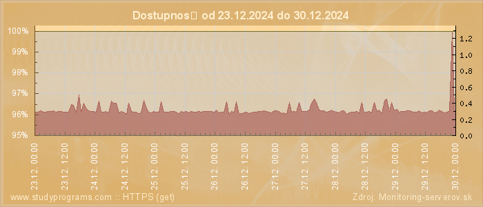 Graf dostupnosti