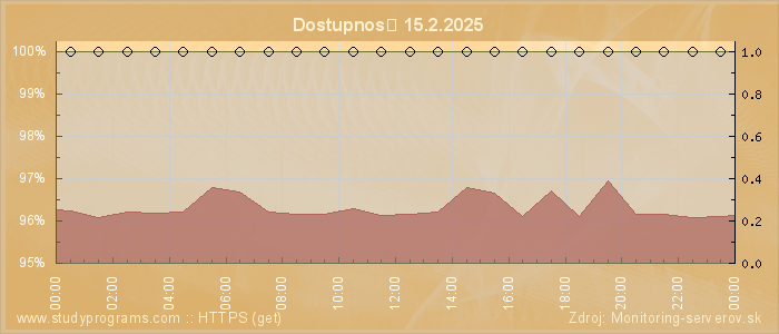 Graf dostupnosti