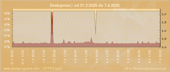 Graf dostupnosti