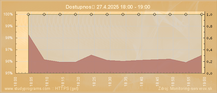 Graf dostupnosti
