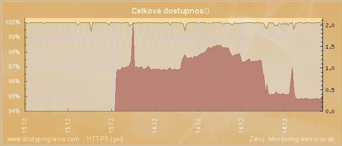 Graf dostupnosti