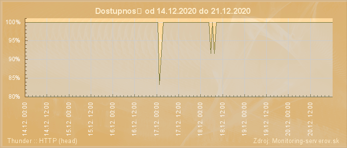 Graf dostupnosti