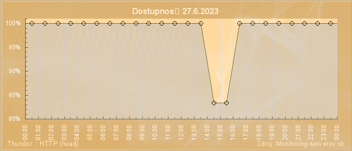 Graf dostupnosti