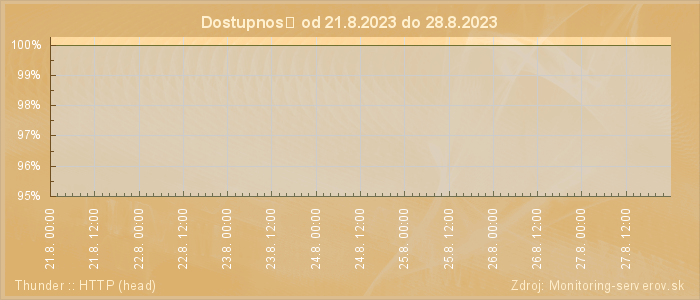 Graf dostupnosti