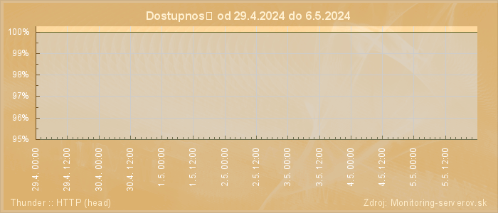 Graf dostupnosti