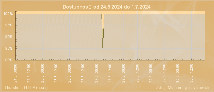 Graf dostupnosti