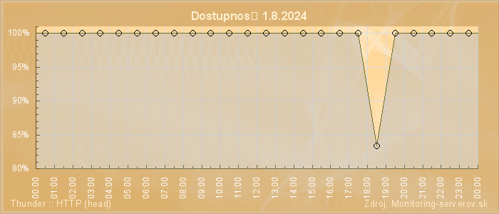 Graf dostupnosti