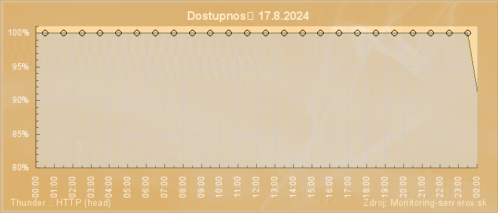 Graf dostupnosti