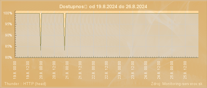 Graf dostupnosti