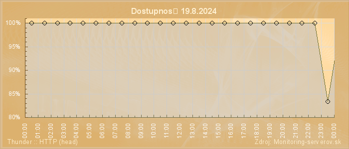 Graf dostupnosti