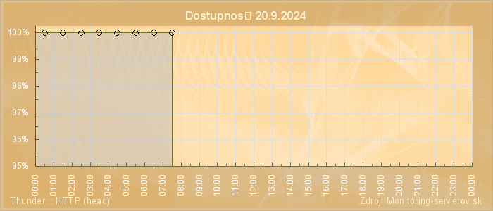 Graf dostupnosti