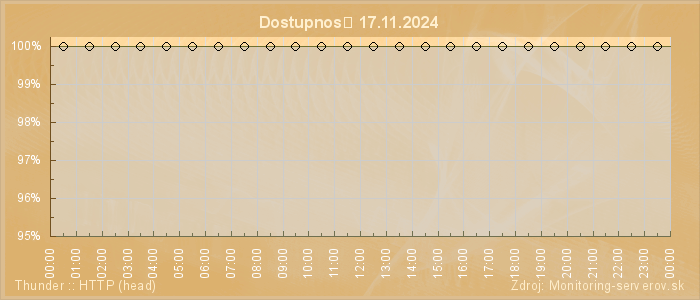 Graf dostupnosti