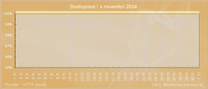 Graf dostupnosti