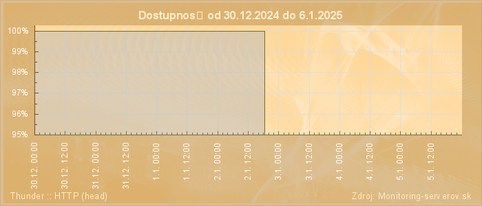 Graf dostupnosti