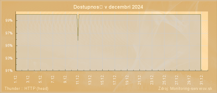 Graf dostupnosti